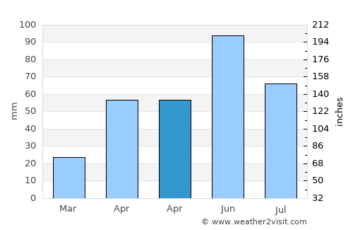 La Reforma average rain in April