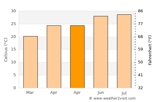 La Reforma average temperature in April