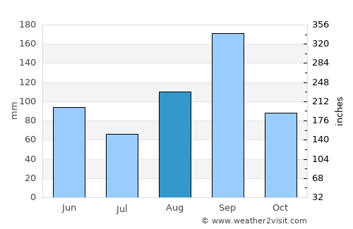 La Reforma average rain in August
