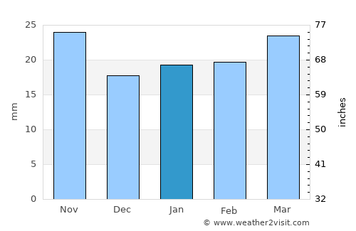 La Reforma average rain in January
