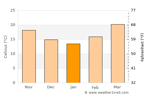 La Reforma average temperature in January