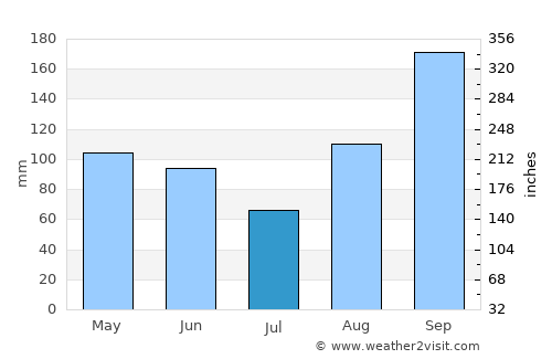 La Reforma average rain in July