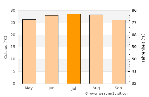 La Reforma average temperature in July