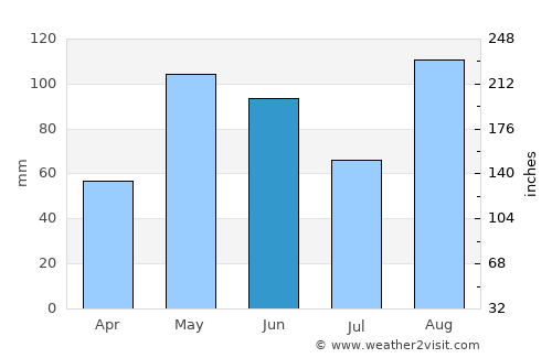 La Reforma average rain in June