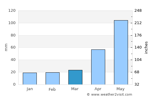 La Reforma average rain in March
