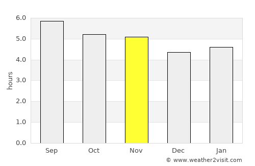 La Reforma average rain in November