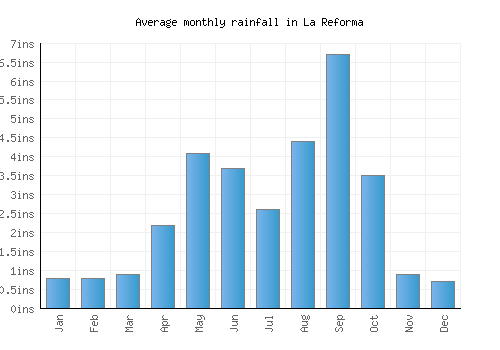 La Reforma monthly rainfall chart (inches)