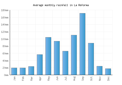 La Reforma monthly rainfall chart (mm)