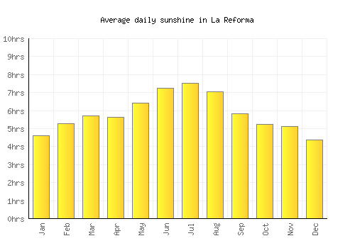 La Reforma average daily sunshine chart