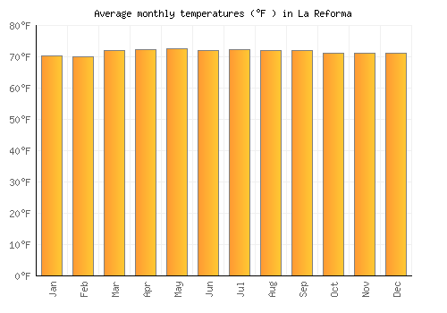 La Reforma average temperature chart (Fahrenheit)