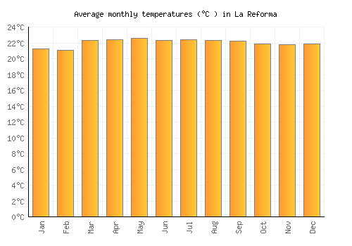 La Reforma average temperature chart (Celsius)
