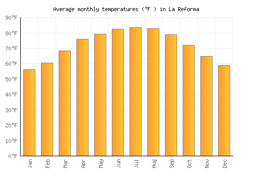 La Reforma average temperature chart (Fahrenheit)