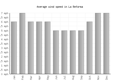 La Reforma average winspeed by month (mph)
