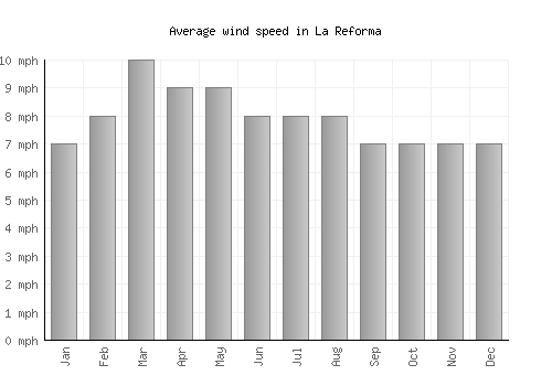 La Reforma average winspeed by month (mph)