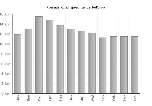 La Reforma average winspeed by month (km/h)