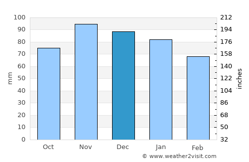 La Richardais average rain in December