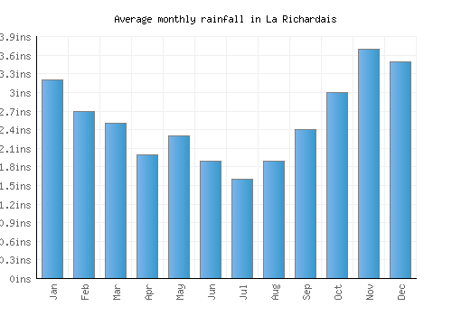 La Richardais monthly rainfall chart (inches)