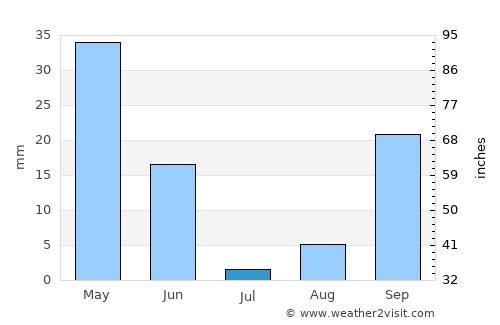 La Rinconada average rain in July