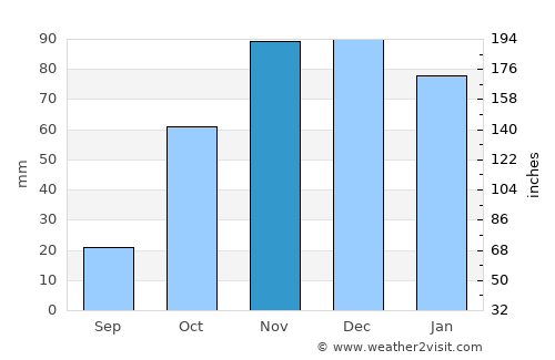 La Rinconada average rain in November