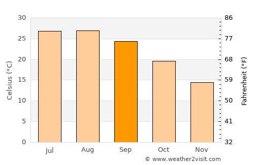 La Rinconada average temperature in September
