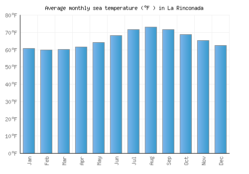 La Rinconada average sea temperature chart (Fahrenheit)