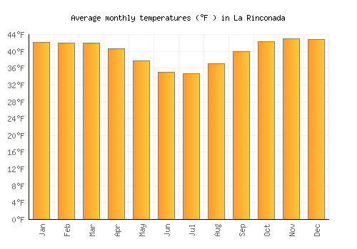 La Rinconada average temperature chart (Fahrenheit)