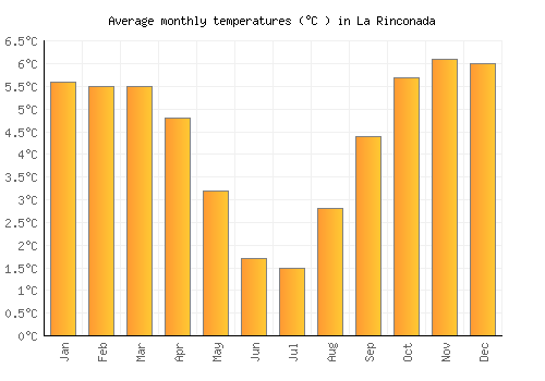 La Rinconada average temperature chart (Celsius)