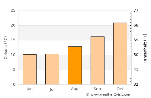 La Rioja average temperature in August