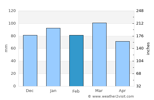 La Rioja average rain in February
