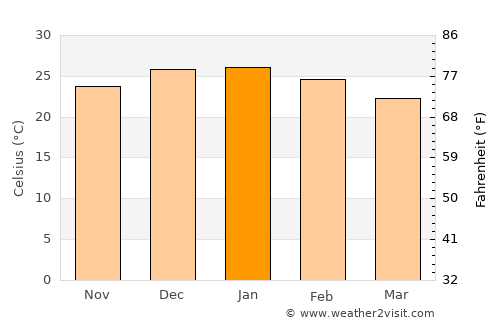 La Rioja average temperature in January