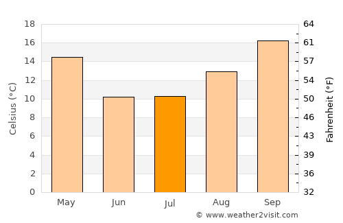 La Rioja average temperature in July