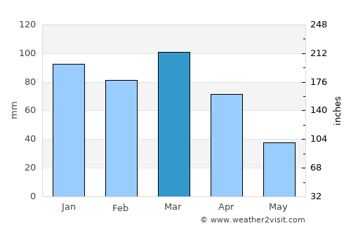 La Rioja average rain in March