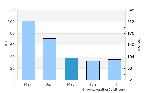 La Rioja average rain in May