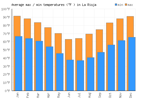 La Rioja average minimum / maximum temperatures (Fahrenheit)
