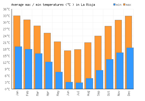 La Rioja average minimum / maximum temperatures (Celsius)