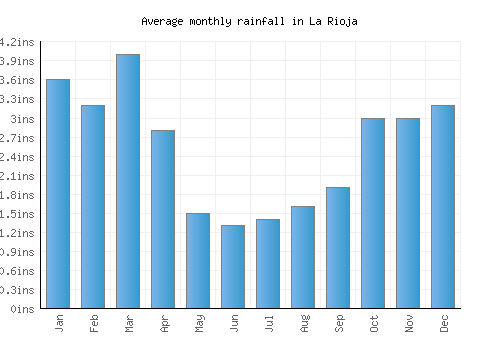 La Rioja monthly rainfall chart (inches)