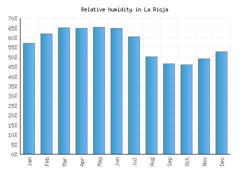 La Rioja relative humidity averages