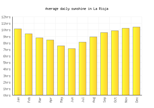 La Rioja average daily sunshine chart
