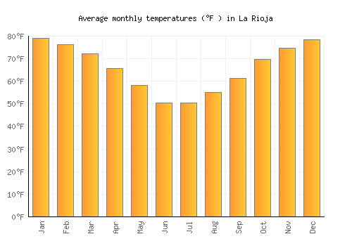La Rioja average temperature chart (Fahrenheit)