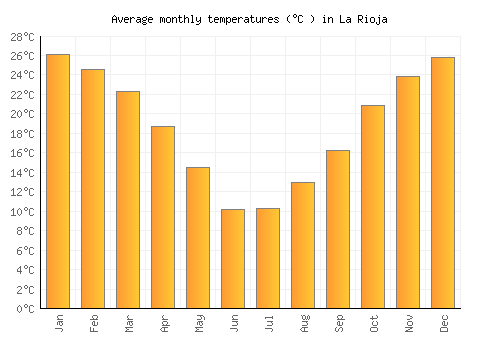 La Rioja average temperature chart (Celsius)