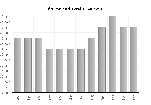 La Rioja average winspeed by month (mph)