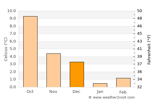 La Roche-en-Ardenne average temperature in December
