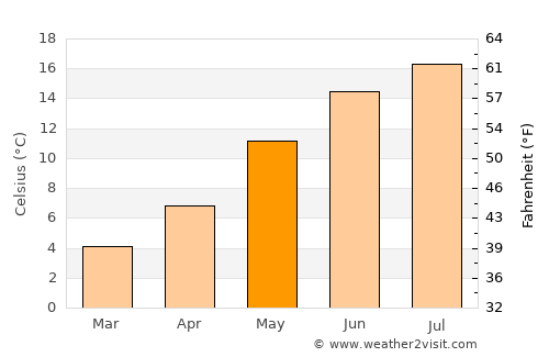 La Roche-en-Ardenne average temperature in May