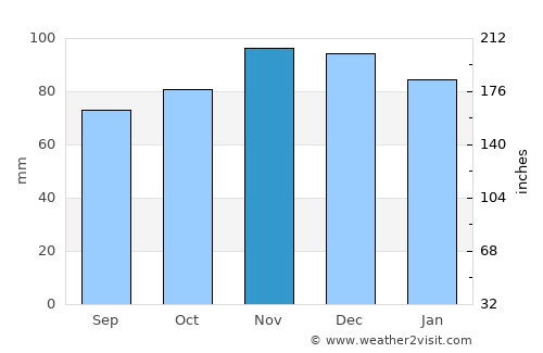 La Roche-en-Ardenne average rain in November
