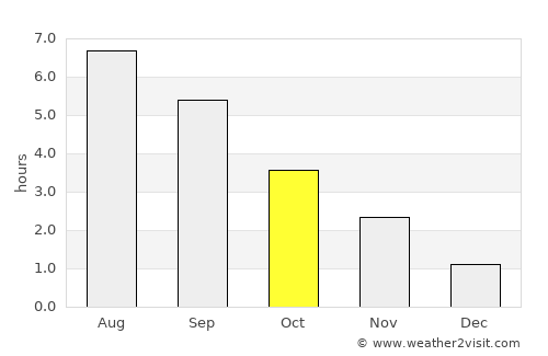 La Roche-en-Ardenne average rain in October