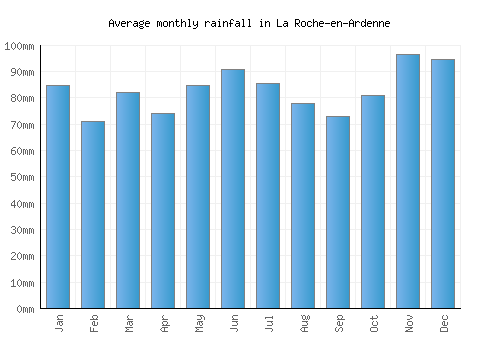 La Roche-en-Ardenne monthly rainfall chart (mm)