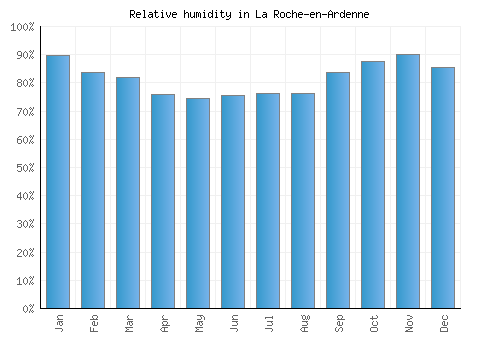 La Roche-en-Ardenne relative humidity averages