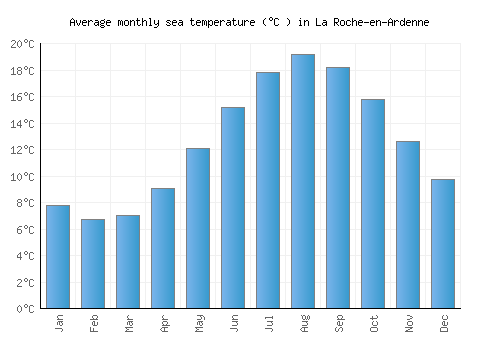 La Roche-en-Ardenne average sea temperature chart (Celsius)