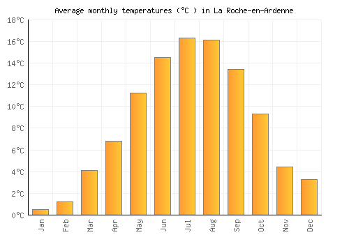La Roche-en-Ardenne average temperature chart (Celsius)