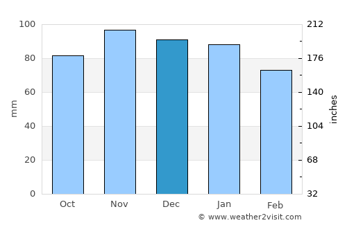 La Roche-sur-Yon average rain in December